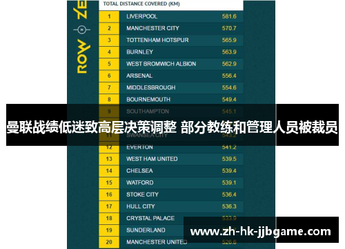 曼联战绩低迷致高层决策调整 部分教练和管理人员被裁员 曼联战绩低迷致高层决策调整 部分教练和管理人员被裁员